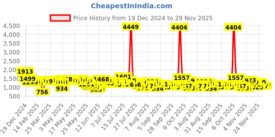 myntra.com Vishudh Women Floral Printed Regular Kurta with Trousers vishudh Price History Graph from 19 Dec 2024 to 29 Nov 2025