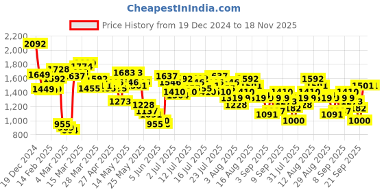 myntra.com Vishudh Women Floral Printed Regular Kurta with Trousers vishudh Price History Graph from 19 Dec 2024 to 18 Nov 2025