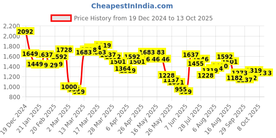 myntra.com Vishudh Women Floral Printed Regular Kurta with Trousers vishudh Price History Graph from 19 Dec 2024 to 12 Oct 2025