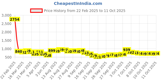 myntra.com Vishudh Women Floral Printed Regular Kurta with Trousers vishudh Price History Graph from 22 Feb 2025 to 11 Oct 2025