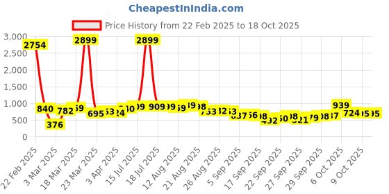 myntra.com Vishudh Women Floral Printed Regular Kurta with Trousers vishudh Price History Graph from 22 Feb 2025 to 17 Oct 2025