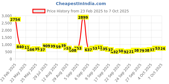 myntra.com Vishudh Women Floral Printed Regular Kurta with Trousers vishudh Price History Graph from 23 Feb 2025 to 7 Oct 2025
