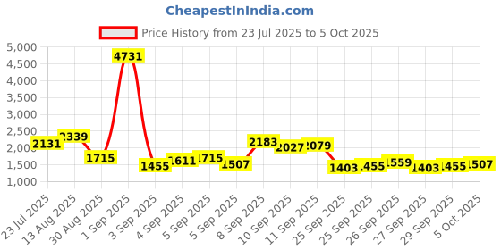 myntra.com Vishudh Women Floral Printed Regular Kurta with Trousers & Dupatta vishudh Price History Graph from 23 Jul 2025 to 4 Oct 2025