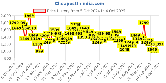 myntra.com Vishudh Women Floral Printed Regular Kurta with Trousers & With Dupatta vishudh Price History Graph from 5 Oct 2024 to 4 Oct 2025