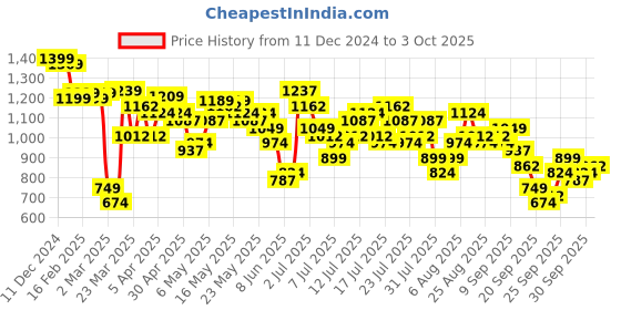 myntra.com Vishudh Women Floral Printed Regular Kurta with Trousers & With Dupatta vishudh Price History Graph from 11 Dec 2024 to 3 Oct 2025