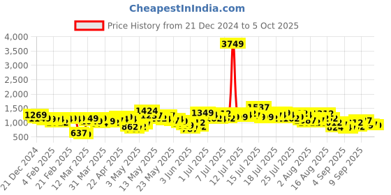 myntra.com Vishudh Women Floral Printed Regular Kurta with Trousers & With Dupatta vishudh Price History Graph from 21 Dec 2024 to 5 Oct 2025