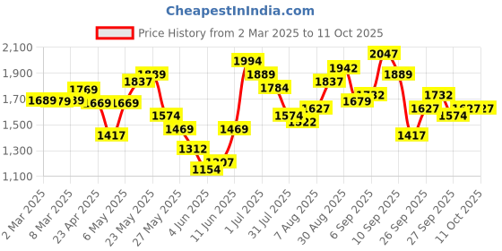 myntra.com Vishudh Women Floral Printed Regular Kurta with Trousers & With Dupatta vishudh Price History Graph from 2 Mar 2025 to 11 Oct 2025