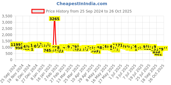 myntra.com Vishudh Women Floral Printed Regular Pure Cotton Kurta with Palazzos & With Dupatta vishudh Price History Graph from 25 Sep 2024 to 26 Oct 2025