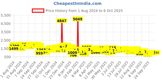 myntra.com Vishudh Women Floral Printed Regular Pure Cotton Kurta with Trousers & With Dupatta vishudh Price History Graph from 1 Aug 2024 to 4 Oct 2025