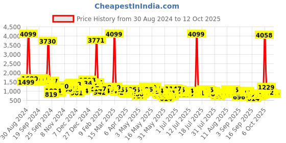 myntra.com Vishudh Women Floral Printed Regular Pure Cotton Kurta with Trousers & With Dupatta vishudh Price History Graph from 30 Aug 2024 to 11 Oct 2025