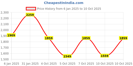myntra.com Vishudh Women Floral Printed Regular Pure Cotton Kurta with Trousers & With Dupatta vishudh Price History Graph from 6 Jan 2025 to 10 Oct 2025