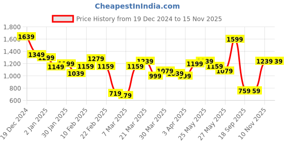 myntra.com Vishudh Women Floral Printed Regular Pure Cotton Kurta with Trousers & With Dupatta vishudh Price History Graph from 19 Dec 2024 to 15 Nov 2025
