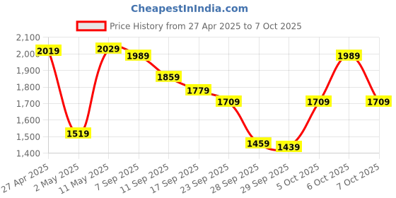 myntra.com Vishudh Women Floral Printed Regular Pure Cotton Kurta with Trousers & With Dupatta vishudh Price History Graph from 27 Apr 2025 to 7 Oct 2025