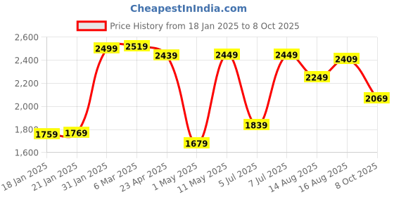 myntra.com Vishudh Women Floral Printed Regular Sequinned Pure Cotton Kurta with Trousers & With Dupatta vishudh Price History Graph from 18 Jan 2025 to 8 Oct 2025