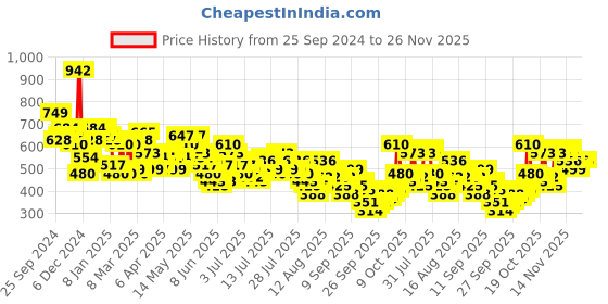 myntra.com Vishudh Women Floral Printed Sequinned Kurta vishudh Price History Graph from 25 Sep 2024 to 26 Nov 2025