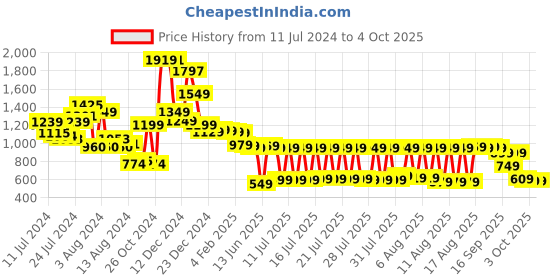 myntra.com Vishudh Women Floral Pure Cotton Kurta with  Trouser and Dupatta vishudh Price History Graph from 11 Jul 2024 to 4 Oct 2025