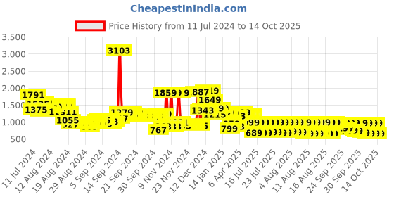 myntra.com Vishudh Women Floral Pure Cotton Kurta with Trouser and Dupatta vishudh Price History Graph from 11 Jul 2024 to 14 Oct 2025