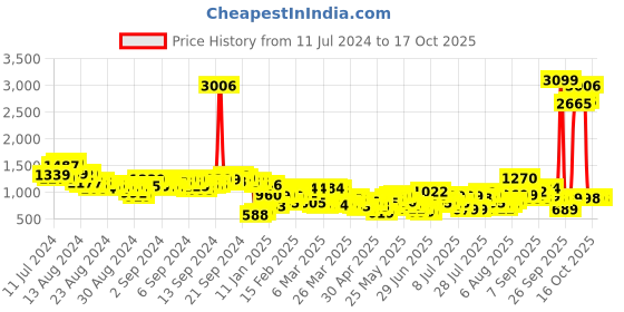 myntra.com Vishudh Women Floral Pure Cotton Kurta with Trouser and Dupatta vishudh Price History Graph from 11 Jul 2024 to 17 Oct 2025