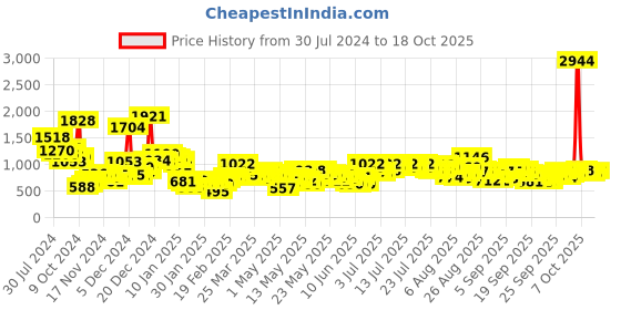 myntra.com Vishudh Women Floral Pure Cotton Kurta with Trouser & Dupatta vishudh Price History Graph from 30 Jul 2024 to 18 Oct 2025