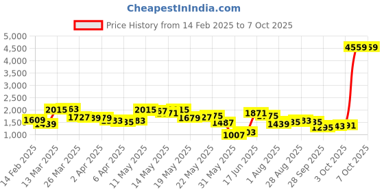 myntra.com Vishudh Women Floral Regular Kurta with Trousers & With Dupatta vishudh Price History Graph from 14 Feb 2025 to 7 Oct 2025