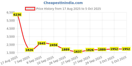myntra.com Vishudh Women Floral Self Design Kurta with Trousers & Dupatta vishudh Price History Graph from 17 Aug 2025 to 4 Oct 2025