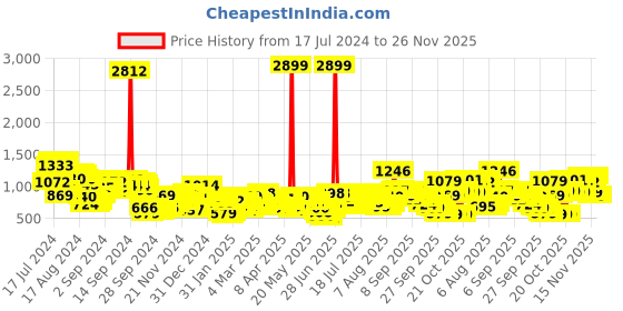 myntra.com Vishudh Women Floral Viscose Rayon Kurta Set vishudh Price History Graph from 17 Jul 2024 to 25 Nov 2025