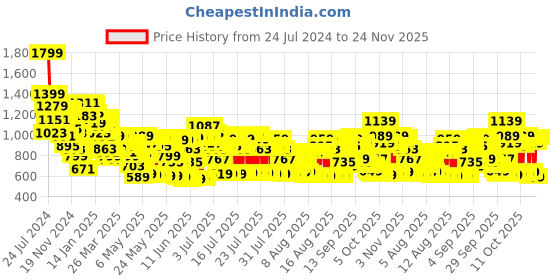myntra.com Vishudh Women Floral Viscose Rayon Kurta Set vishudh Price History Graph from 24 Jul 2024 to 24 Nov 2025