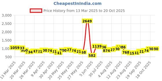 myntra.com Vishudh Women Floral Viscose Rayon Kurta Set vishudh Price History Graph from 13 Mar 2025 to 18 Oct 2025
