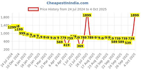 myntra.com Vishudh Women Floral Viscose Rayon Kurta with Palazzo vishudh Price History Graph from 24 Jul 2024 to 4 Oct 2025