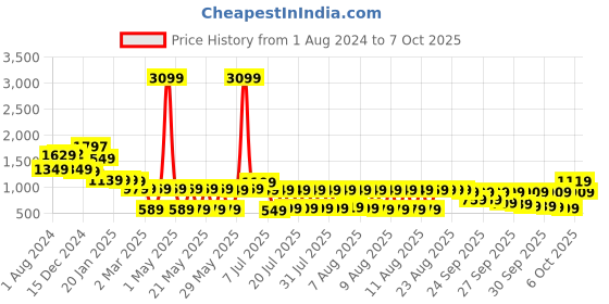 myntra.com Vishudh Women Floral Viscose Rayon Kurta with Palazzo & Dupatta vishudh Price History Graph from 1 Aug 2024 to 7 Oct 2025
