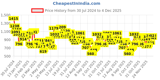 myntra.com Vishudh Women Floral Viscose Rayon Kurta with Palazzo and Dupatta vishudh Price History Graph from 30 Jul 2024 to 4 Dec 2025