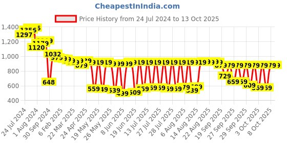 myntra.com Vishudh Women Floral Viscose Rayon Kurta with Sharara with dupatta vishudh Price History Graph from 24 Jul 2024 to 13 Oct 2025
