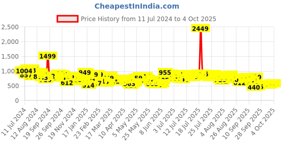myntra.com Vishudh Women Floral Viscose Rayon Kurta with Trouser and Dupatta vishudh Price History Graph from 11 Jul 2024 to 3 Oct 2025