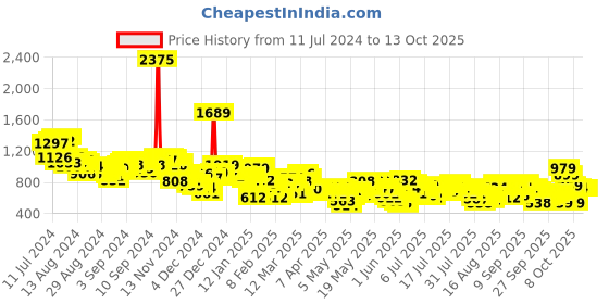 myntra.com Vishudh Women Floral Viscose Rayon Kurta with Trouser and Dupatta vishudh Price History Graph from 11 Jul 2024 to 13 Oct 2025