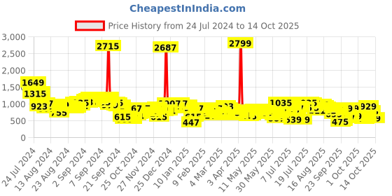 myntra.com Vishudh Women Floral Viscose Rayon Kurta with Trouser and dupatta vishudh Price History Graph from 24 Jul 2024 to 14 Oct 2025