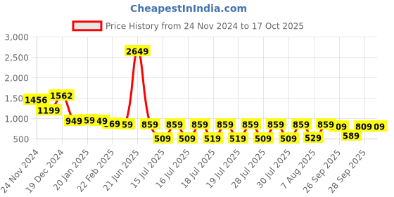 myntra.com Vishudh Women Floral Viscose Rayon Kurta with Trouser and Dupatta vishudh Price History Graph from 24 Nov 2024 to 17 Oct 2025