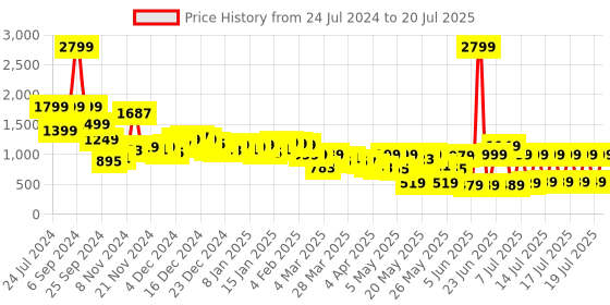 myntra.com Vishudh Women Floral Viscose Rayon Kurta with Trouser with Dupatta vishudh Price History Graph from 24 Jul 2024 to 18 Jul 2025