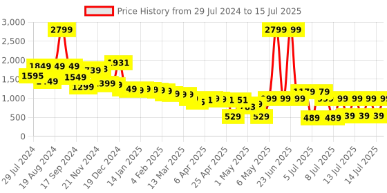 myntra.com Vishudh Women Floral Viscose Rayon Kurta with Trouser with Dupatta vishudh Price History Graph from 29 Jul 2024 to 15 Jul 2025