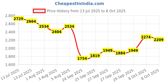 myntra.com Vishudh Women Floral Yoke Design Kurta with Trousers & Dupatta vishudh Price History Graph from 13 Jul 2025 to 8 Oct 2025