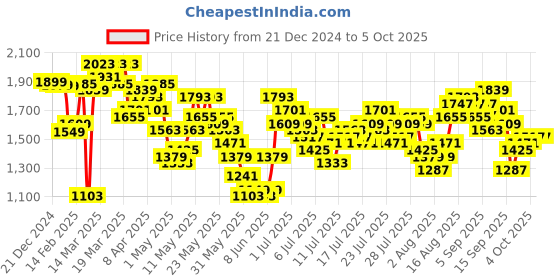 myntra.com Vishudh Women Floral Yoke Design Regular Sequinned Kurta with Palazzos & With Dupatta vishudh Price History Graph from 21 Dec 2024 to 4 Oct 2025