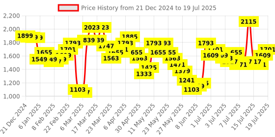 myntra.com Vishudh Women Floral Yoke Design Regular Sequinned Kurta with Trousers & With Dupatta vishudh Price History Graph from 21 Dec 2024 to 16 Jul 2025