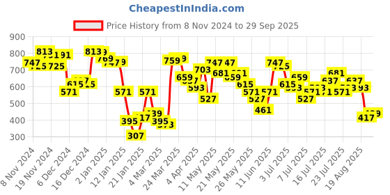 myntra.com Vishudh Women Flutter Sleeve Maxi Dress vishudh Price History Graph from 8 Nov 2024 to 29 Sep 2025
