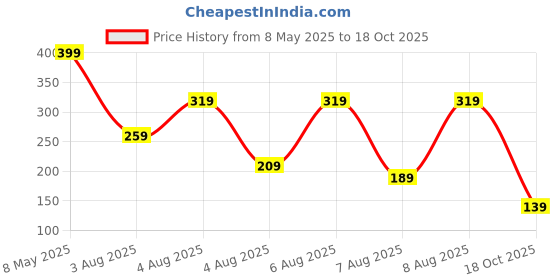 myntra.com Vishudh Women Fuchsia-Pink Solid Chanderi Dupatta vishudh Price History Graph from 8 May 2025 to 18 Oct 2025