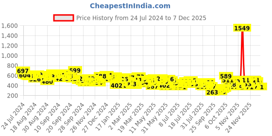 myntra.com Vishudh Women Geometric Embroidered Keyhole Neck Flared Sleeves Thread Work Kurta vishudh Price History Graph from 24 Jul 2024 to 5 Dec 2025
