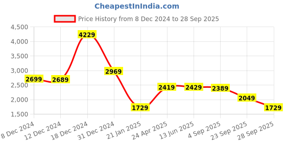 myntra.com Vishudh Women Geometric Print A-Line Midi Dress vishudh Price History Graph from 8 Dec 2024 to 28 Sep 2025