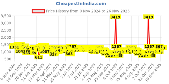 myntra.com Vishudh Women Geometric Printed Fit & Flare Midi Dress vishudh Price History Graph from 8 Nov 2024 to 26 Nov 2025