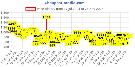 myntra.com Vishudh Women Geometric Pure Cotton Kurta Set vishudh Price History Graph from 17 Jul 2024 to 25 Nov 2025