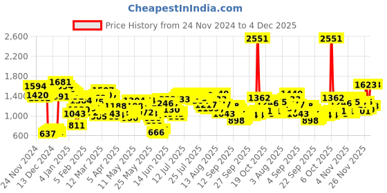 myntra.com Vishudh Women Geometric Pure Cotton Kurta Set vishudh Price History Graph from 24 Nov 2024 to 4 Dec 2025