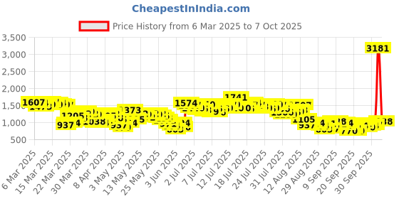 myntra.com Vishudh Women Geometric Viscose Rayon Kurta with Trouser and Dupatta vishudh Price History Graph from 6 Mar 2025 to 7 Oct 2025