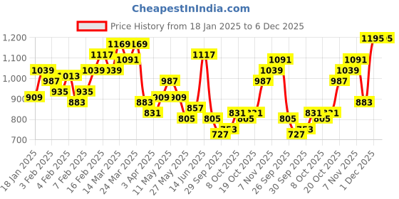 myntra.com Vishudh Women Graphic Printed Mandarin Collar Top vishudh Price History Graph from 18 Jan 2025 to 6 Dec 2025